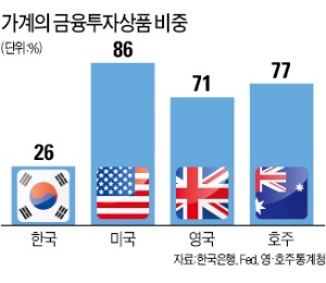 세계는 펀드 열풍…한국만 안전 몰빵