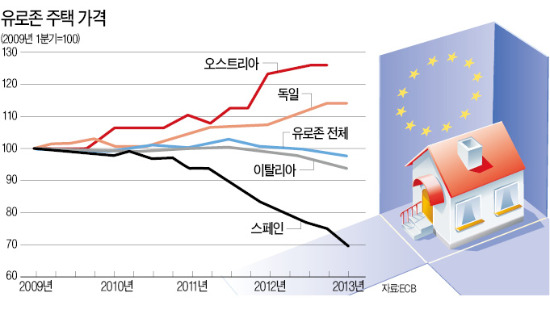 스페인·이탈리아 집값 '날개없는 추락'