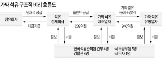 940억 가짜석유, 단속공무원·경찰도 '한통속'