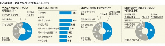 [미래부 출범 100일] "미래부, 제역할 한다" 13% 뿐