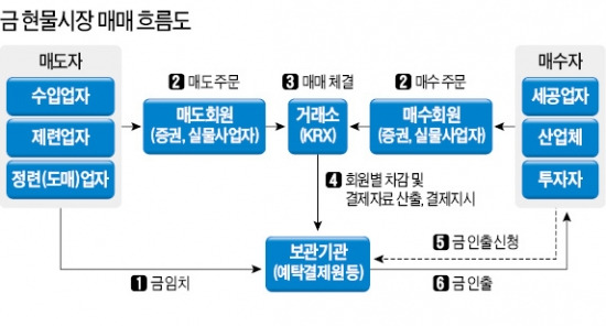 내년 1분기 부터 金도 주식처럼 매매