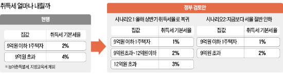 [취득세 인하] 9억이하 1주택자 취득세 절반 내릴듯…지방세 年2조7천억 '펑크'