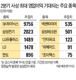 삼성전기·넥센타이어 사상최대 실적 기대