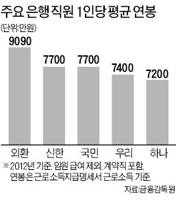 은행장들 "경영 악화…임금 동결해야"