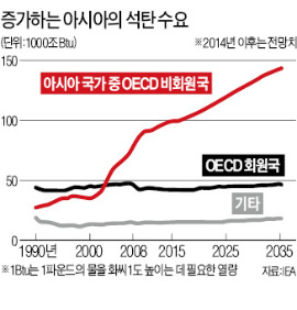 홀대받던 석탄 '나홀로 질주'