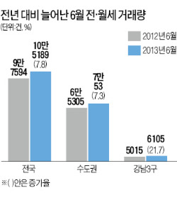 6월 전·월세 거래량, 전년비 7.8% 증가