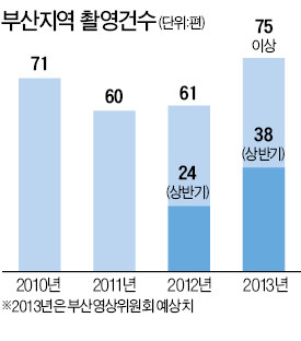 부산 '영화촬영 메카'로 다시 뜬다