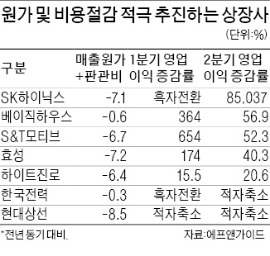 [불황에 극과 극은 통한다] 줄이거나…비용·원가 절감하니 실적 '쑥'