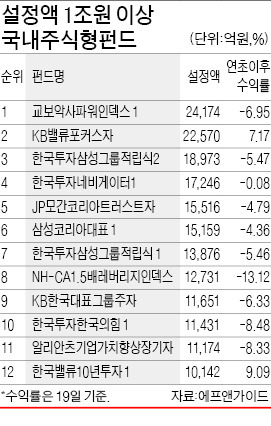 증시 부진 속 '공룡 펀드'들 지각변동