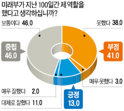 [미래부 출범 100일] "미래부, 제역할 한다" 13% 뿐