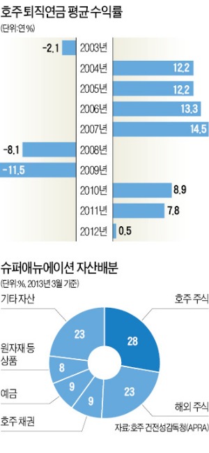 [글로벌 재테크 리포트] 은퇴자금 51% 주식에 넣는 호주…'슈퍼 펀드' 가 최고 재테크