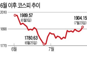 코스피 한달 만에 1900 회복