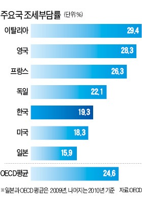 기초연금 등 복지지출 급격히 늘어…국민적 합의 전제로 증세 논의 필요