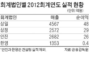 [마켓인사이트] 불황에 기업 컨설팅부문 부진…4대 회계법인 순이익 24% 감소