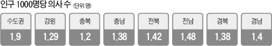 의사 '수도권 쏠림' 심하다…환자도 몰려 병상 부족 부작용 