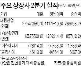 LG생건, 2분기 영업익 14% 증가한 1202억