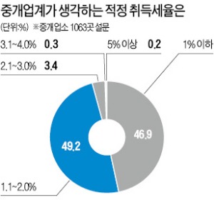 "취득세 감면땐 거래 소폭 늘 것"…중개업계 96% "적정 세율 2% 이하" 