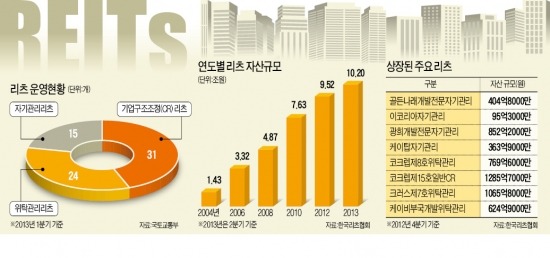 꽁꽁 묶인 리츠…규제 풀어야 개발사업 '숨통'