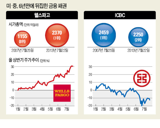 中 신용경색 우려…공상銀 세계 1위 내줘