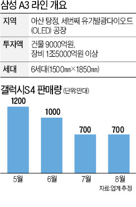 대형 OLED TV패널 양산 늦어질 듯