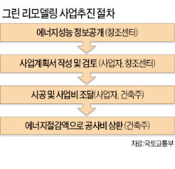 '그린 리모델링' 정부가 도와준다