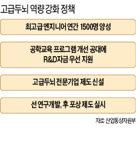 고부가산업 이끌 '최고급 두뇌' 1만명 키운다