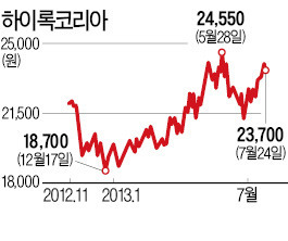 [마켓인사이트] 외국인 사로잡은 하이록코리아 매력은?