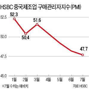 빨간불 켜진 中 제조업…7월 PMI 예비치 11개월만에 최저