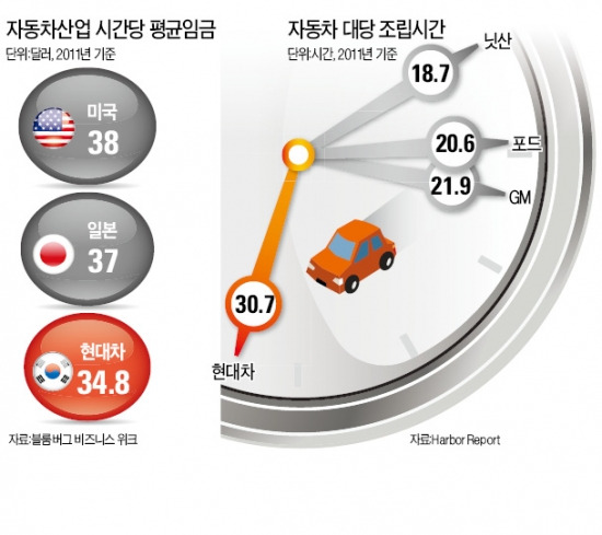 한국車산업 생산성 '꼴찌'…이게 현실