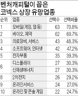 [마켓인사이트] "모바일·바이오…코넥스 상장 유망"