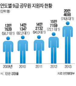 9급 공무원 시험 20만명 몰렸다