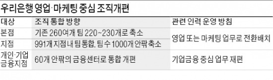 우리銀, 팀장직 최대 1000개 줄인다