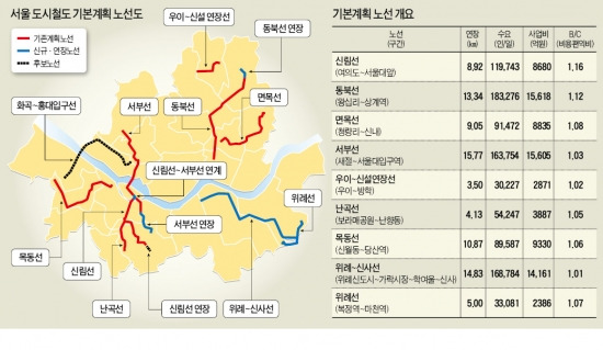 서울시, 9개 경전철 신설…재원·사업성·실현 가능성 '물음표'