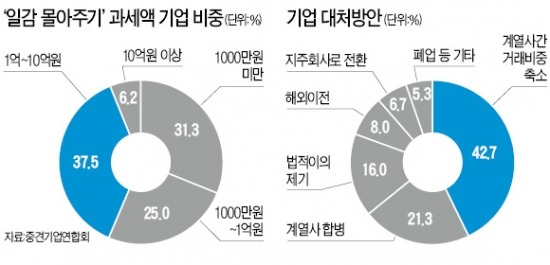 중견기업 38% '일감 몰아주기' 과세 대상