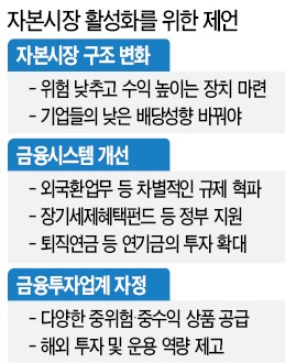 [글로벌 재테크 리포트] "ELS·ELD 등 年5% 수익 내는 중위험 상품 더 다양해져야"