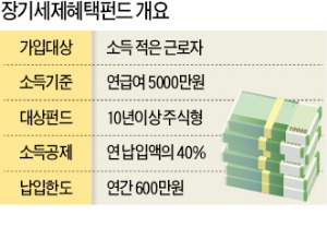 [글로벌 재테크 리포트] "장기세제혜택펀드 서둘러 도입" 금융전문가 이구동성