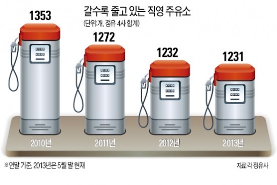 "직영 주유소 통매각합니다" 정유사들 적자운영 늘어…10여개씩 한데 묶어 매물로