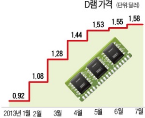 SK하이닉스 훨훨 날다…D램값 상승·과감한 투자 '양날개'    