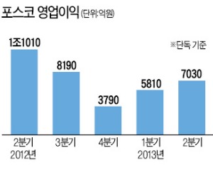 포스코 영업이익 21% 늘었지만…