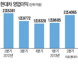 현대차 영업이익률 10% 턱걸이