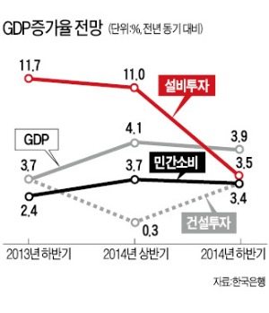 [2분기 GDP 증가율 1.1%] 韓銀 "올 2.8% 성장 무난"…기재부는 '신중'