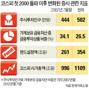 코스피 6년간 뛰고 보니 '제자리'