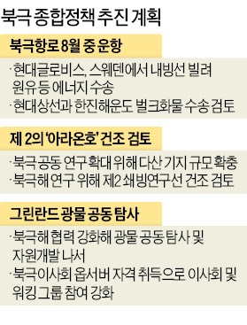 "북극항로 선박, 항만사용료 50% 감면"