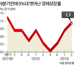 아무도 못느끼는 '1% 반짝 성장'…9분기만에 0%대 벗어나