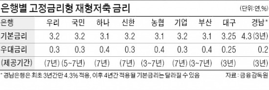 '7년 고정금리' 재형저축 29일 출시, 최고 年3.5%…기본 年3.1~3.25% + 우대금리