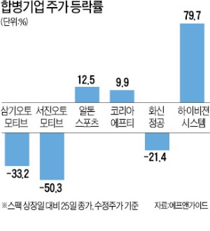 초라한 '스팩 1기' 투자성적표