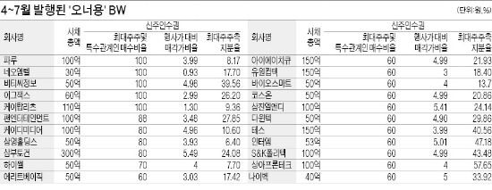 [마켓인사이트] 발행금지 앞두고 '오너용 BW' 봇물 왜? 일부 상장사, 오너 지분 높이기용 '파티'