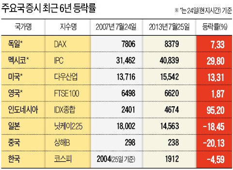 코스피 6년간 뛰고 보니 '제자리'