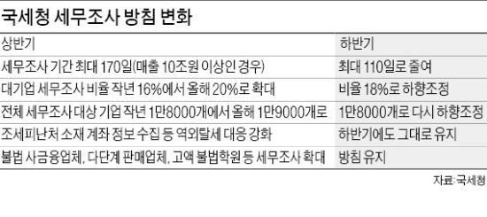 세무조사 기간 확 줄인다…국세청, 170일→110일로