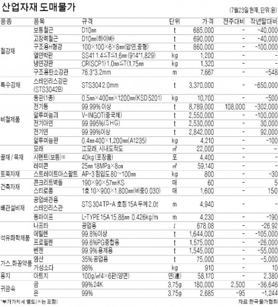 [농수산물·산업자재 시세] 전기동값 오름세